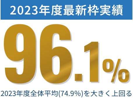 2023年度最新枠実績96.1%！2023年度全体平均(74.9％)を大きく上回る