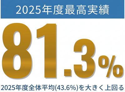 2025年度最新実績78.4%！2025年度全体平均(43.6％)を大きく上回る