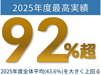 2025年度最新実績78.4%！2025年度全体平均(43.6％)を大きく上回る