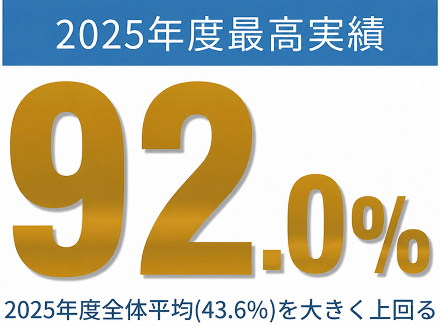 2025年度最新実績78.4%！2025年度全体平均(43.6％)を大きく上回る